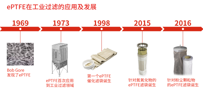 GORE低阻濾袋應用及發展