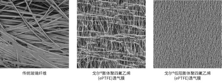 GORE低阻除塵濾袋技術優勢