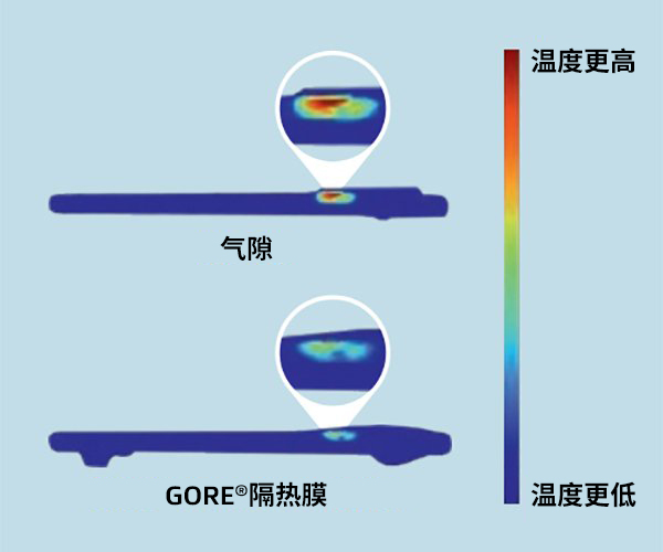 兩部智能手機的熱圖像：底部手機使用了GORE?隔熱膜，而頂部手機沒有使用。使用了GORE?隔熱膜的智能手機溫度明顯要更低。