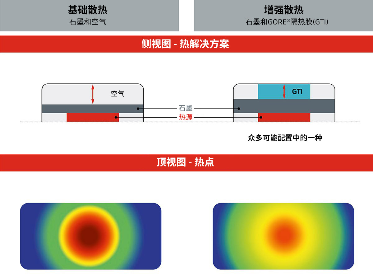 在戈爾隔熱膜的助力下，智能手機的散熱能力大幅提升。