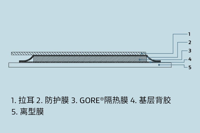 產品的橫截面，包括離型膜、基層背膠、GORE?隔熱膜、保護膜和拉耳。