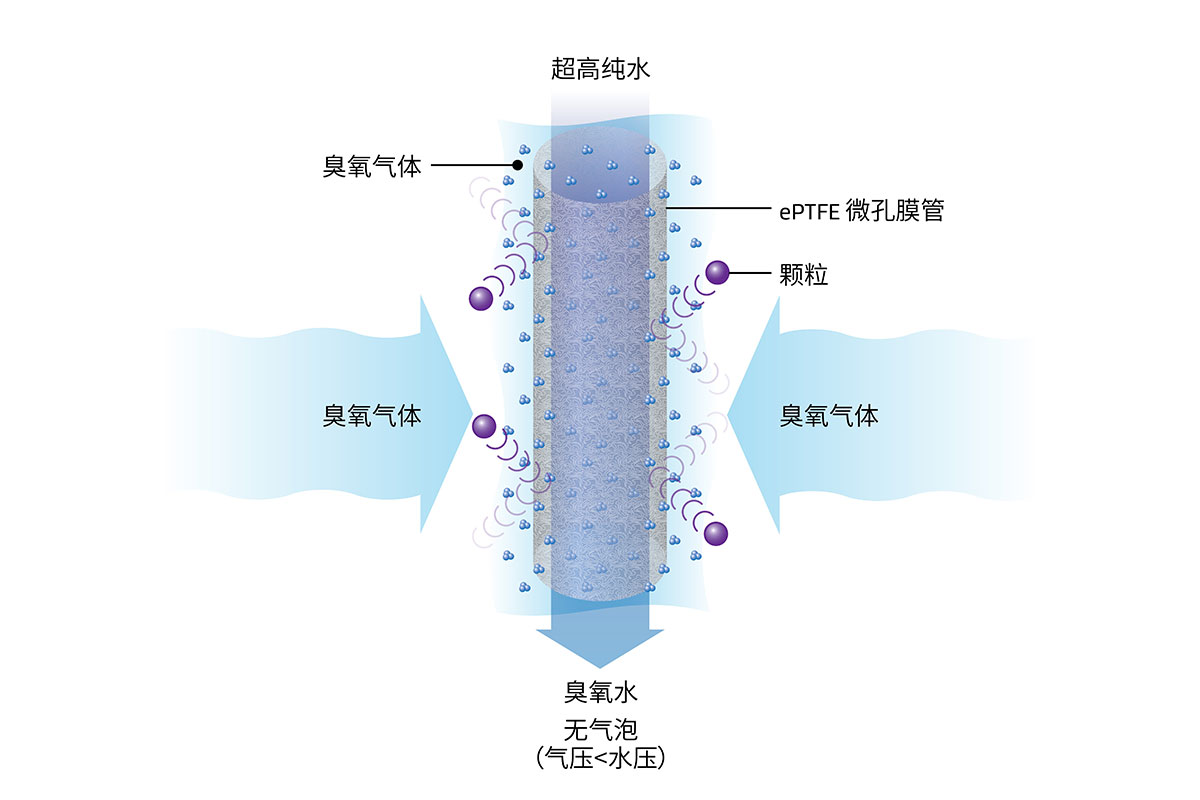 戈爾的臭氧化模組將臭氧氣體溶于高純水，以更好地去除顆粒物/金屬顆粒。