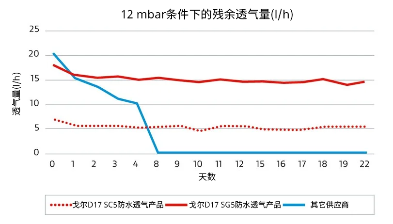 三條折線顯示了在12 mbar條件下的殘余透氣量差異：使用GORE?包裝透氣產品，透氣量在長達22天內均保持一致，而其他供應商的產品只能確保短短8天的透氣量。