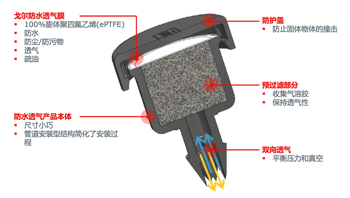 GORE?汽車動(dòng)力傳動(dòng)系統(tǒng)防水透氣產(chǎn)品（GPV）