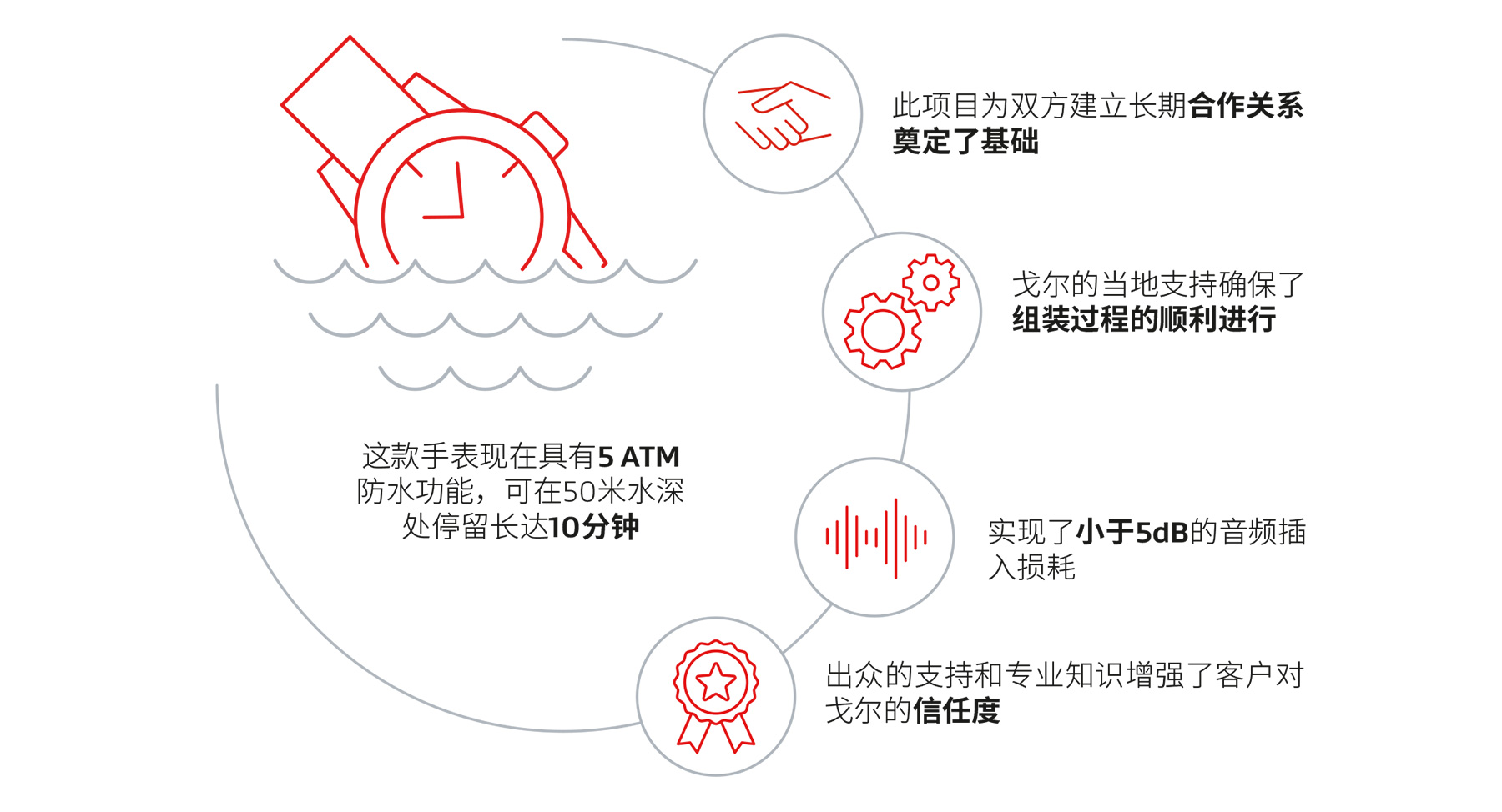 5ATM防水智能手表-借助戈爾防水技術實現高等級手表防水性能