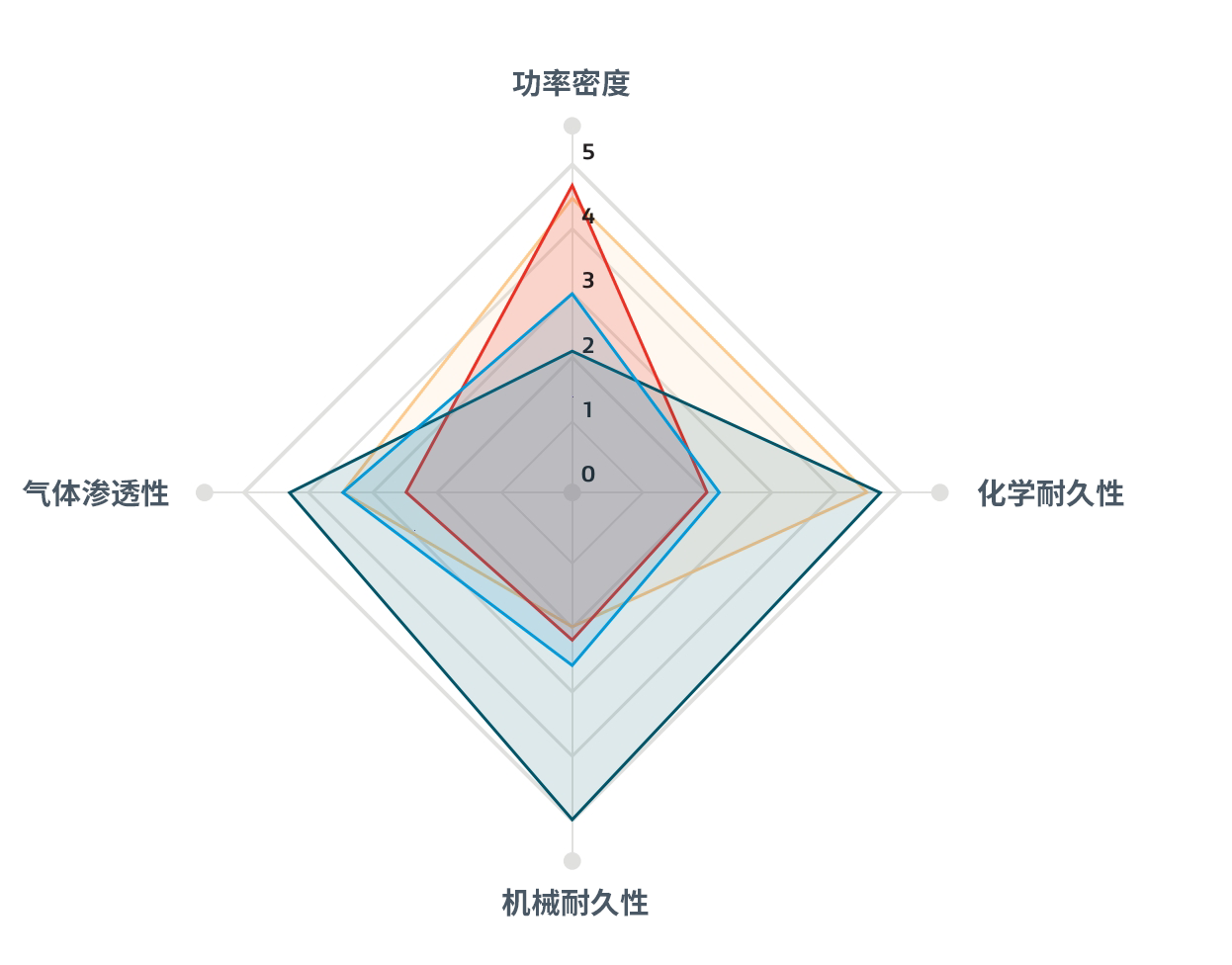 GORE-SELECT?質子交換膜的特性