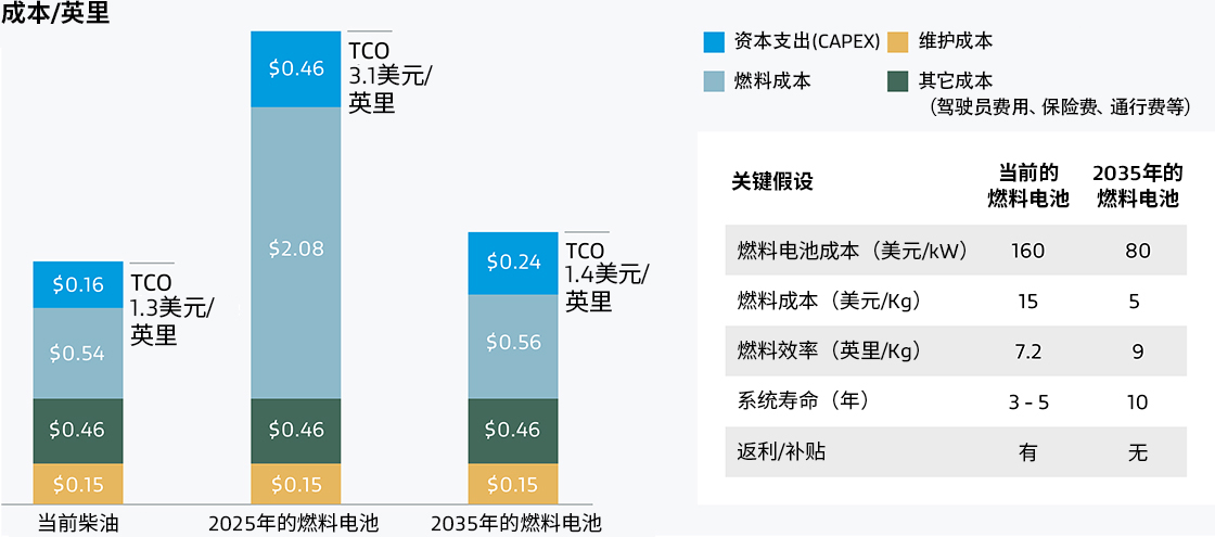 從長遠來看，燃料電池PEM可幫助汽車制造商降低總擁有成本。