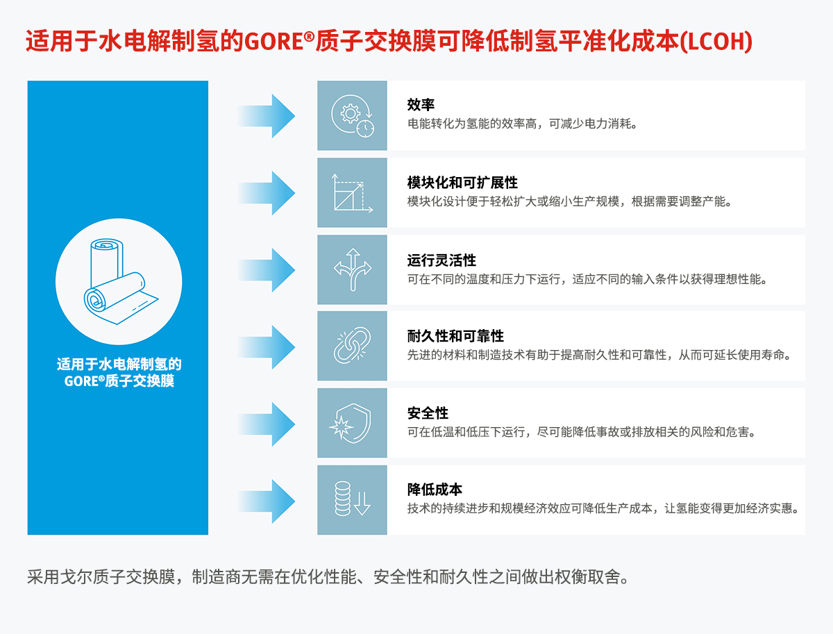 提升輸出，使氫能變得更加經(jīng)濟實惠