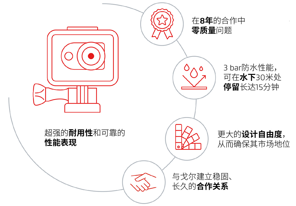 客戶通過戈爾壓力平衡透氣膜提升其運動相機防水和應對極端環境條件的性能