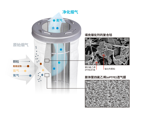 GORE? DeNOx脫硝催化濾袋技術優勢