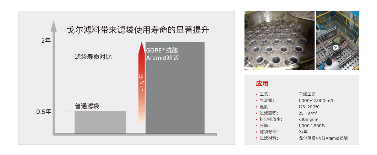 戈爾濾料帶來濾袋使用壽命的顯著提升