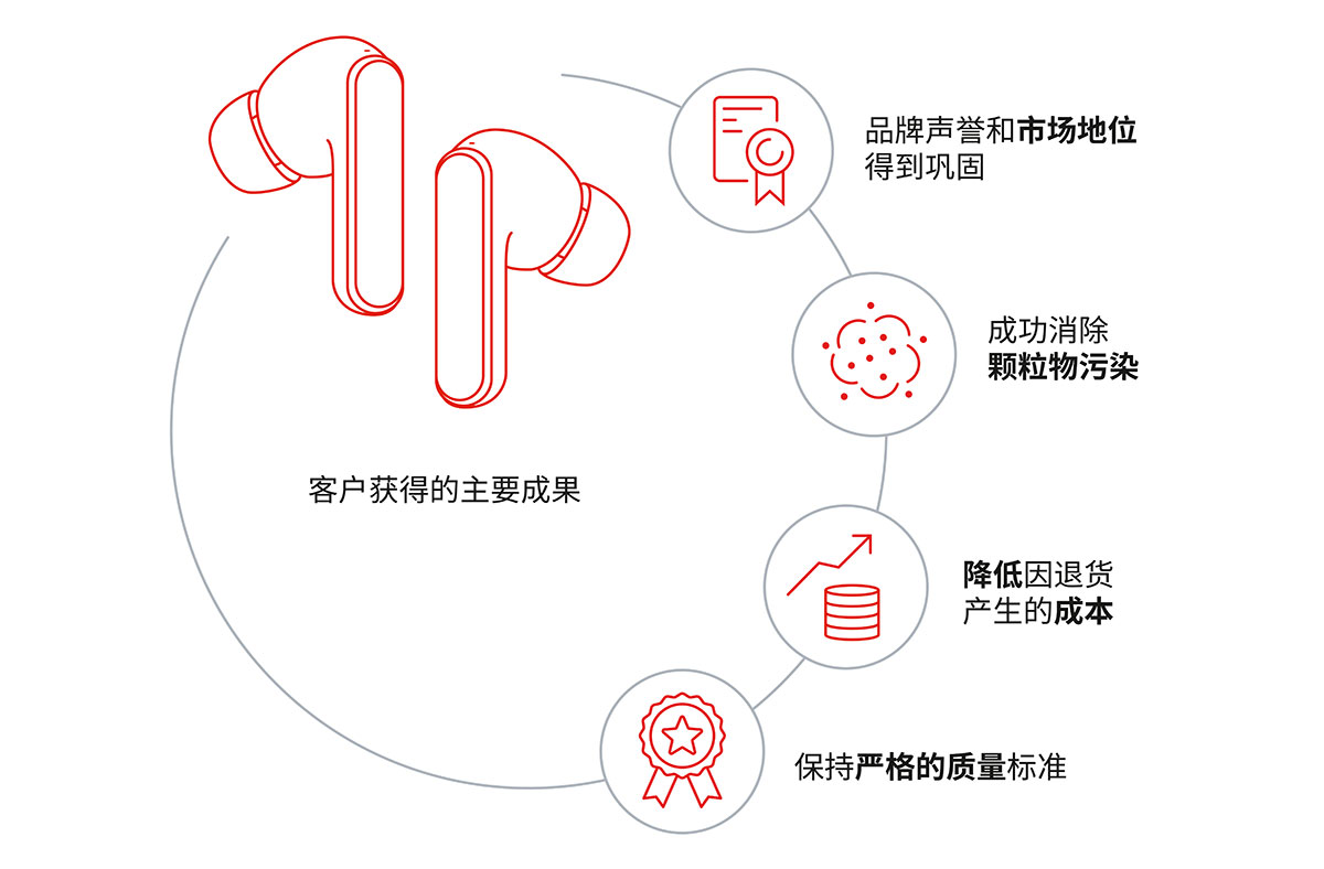 MEMS 100型防水透氣產品讓客戶得以集中精力處理重要問題