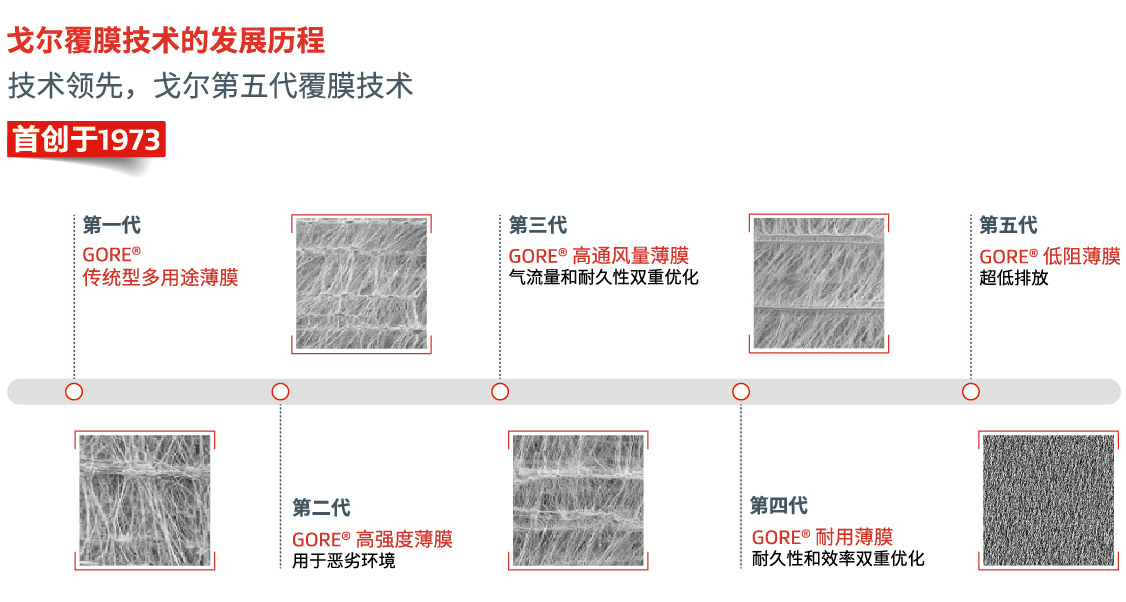 戈?duì)柍龎m布袋覆膜技術(shù)的發(fā)展歷程