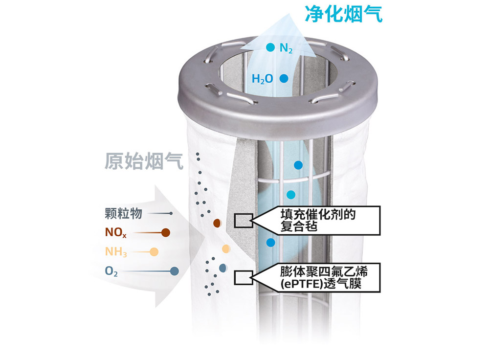 GORE? DeNOx脫硝催化濾袋：過(guò)濾顆粒物，分解氮氧化物、二噁英/呋喃