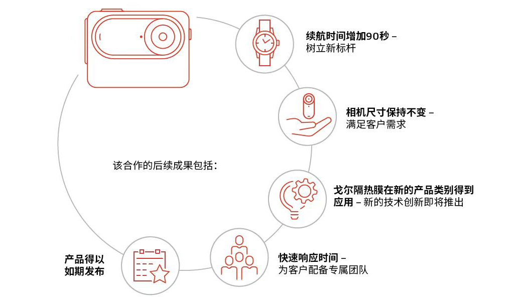 運動相機散熱解決方案膜：GORE<sup>?</sup>隔熱膜樹立行業新標桿