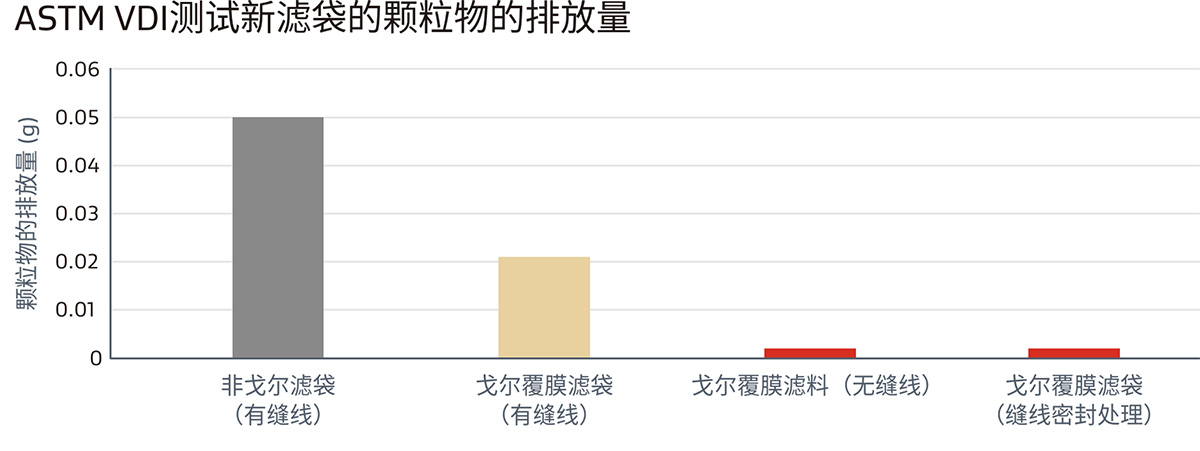 GORE?濾袋達標海外嚴苛鋰電池環(huán)保排放要求