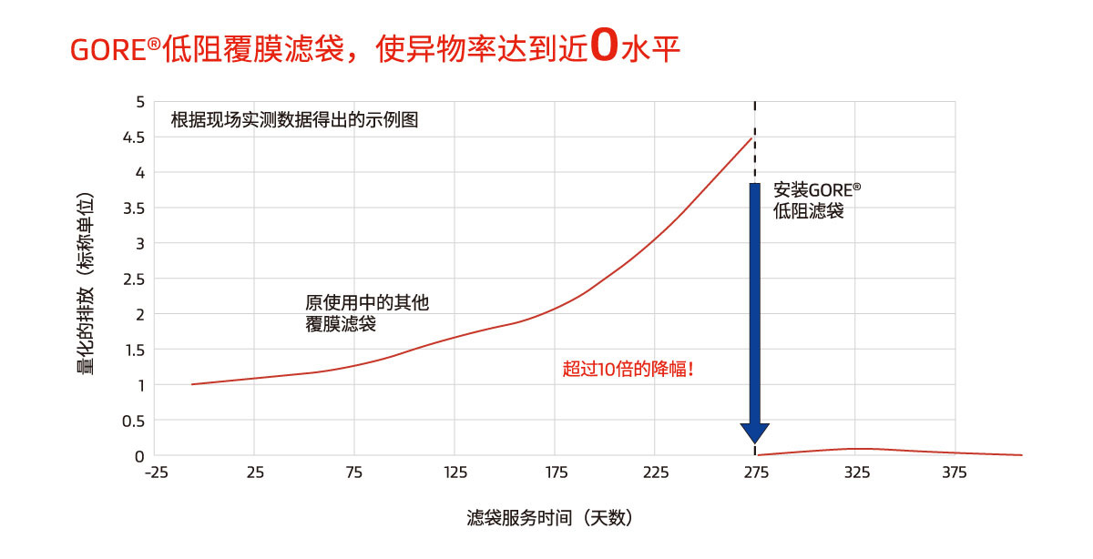 戈爾低阻覆膜濾袋，使異物率達到近0水平