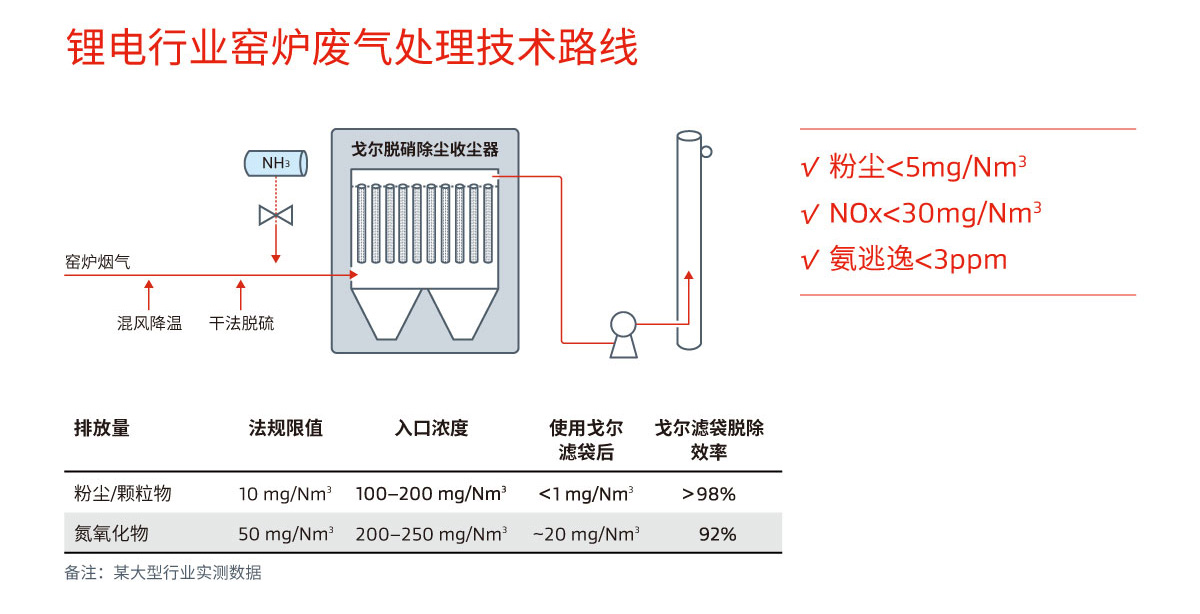 戈爾鋰電行業窯爐廢氣處理技術路線