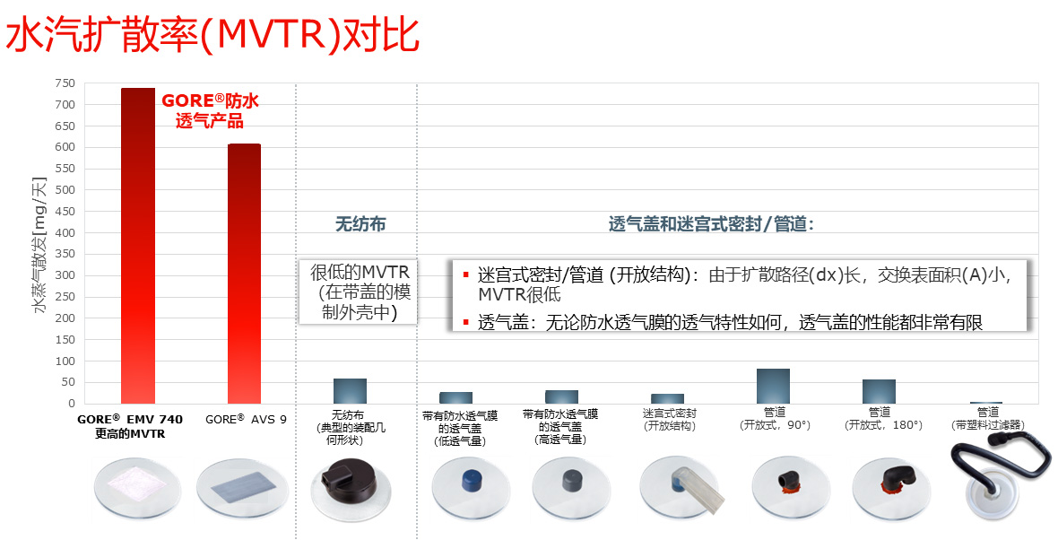 （圖) 水汽散發率（MVTR）對比