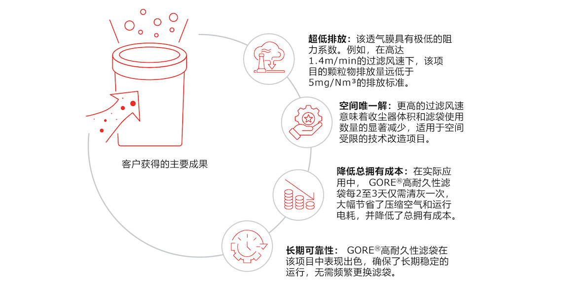 戈爾濾袋打造超低排放熱風爐示范案例，客戶獲得的煙氣脫硫項目主要成就