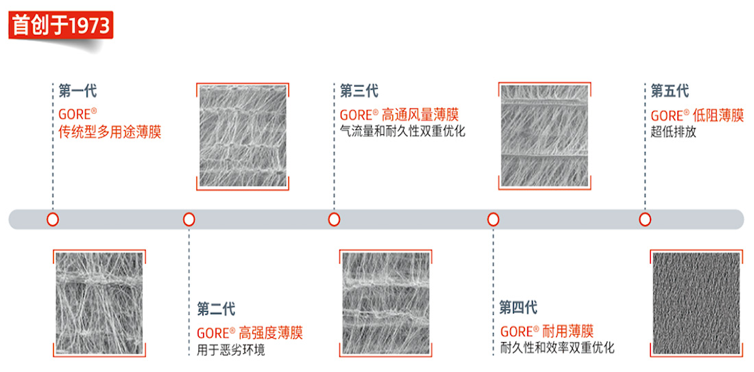 戈爾覆膜技術的發展歷程