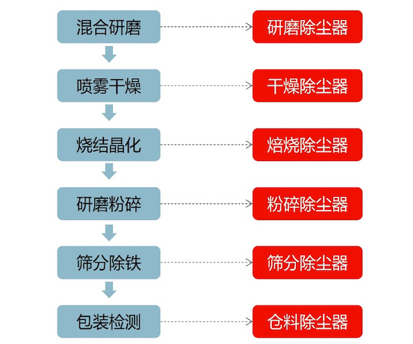 磷酸鐵鋰材料生產過程中除塵器的應用工藝點