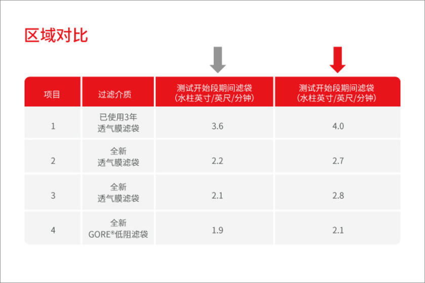 預分解窯除塵器過濾袋效果對比