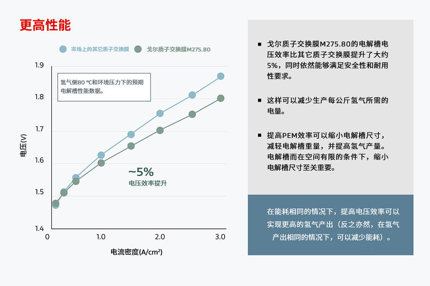 圖表顯示戈爾添加劑技術(shù)可實現(xiàn)更廣泛的運行范圍